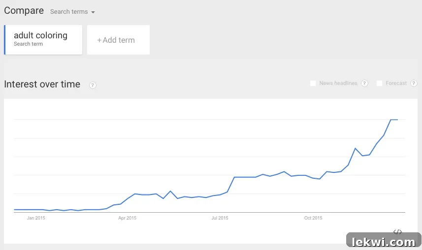 A graph illustrating the significant growth and upward trend in search interest for adult coloring over time, highlighting its increasing popularity.