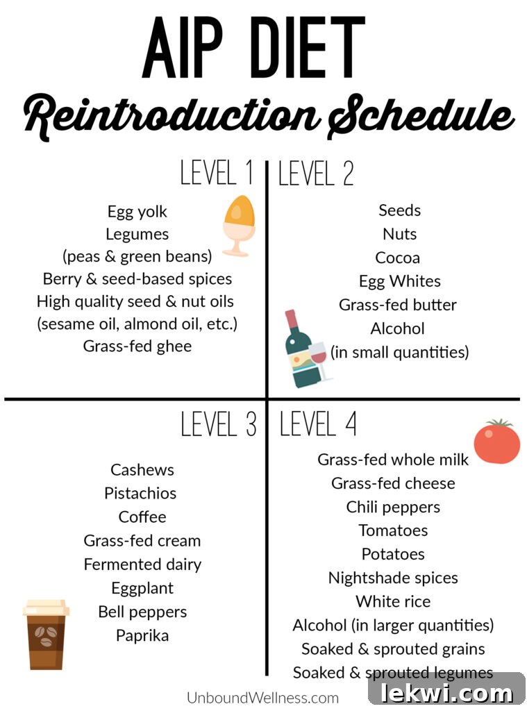 AIP Diet Reintroduction Schedule - A visual guide to phased food reintroductions